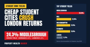 Student landlords’ 24.3% yield hotspot: the cheap cities winning