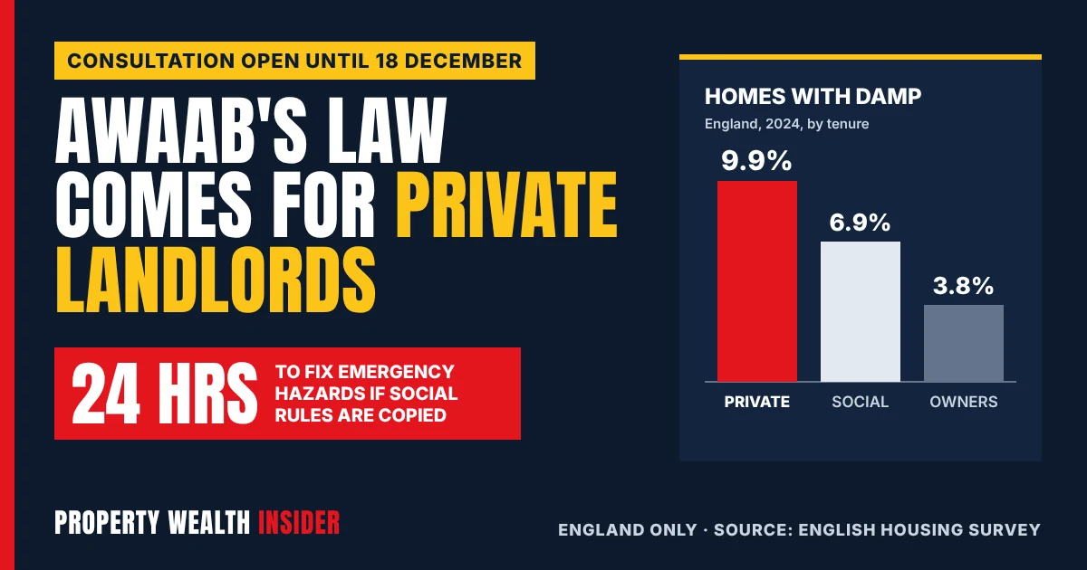 Navy tabloid graphic reading Awaab's Law comes for private landlords, with a red 24 hours box and a bar chart showing damp in 9.9% of private rented homes
