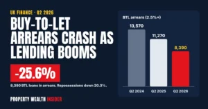 BTL Arrears Crash 25.6% as Landlords Pile Into £10.7bn Lending