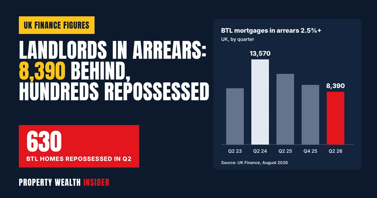 Bar chart graphic showing UK buy-to-let mortgage arrears falling to 8,390 in Q2 2026, with 630 repossessions