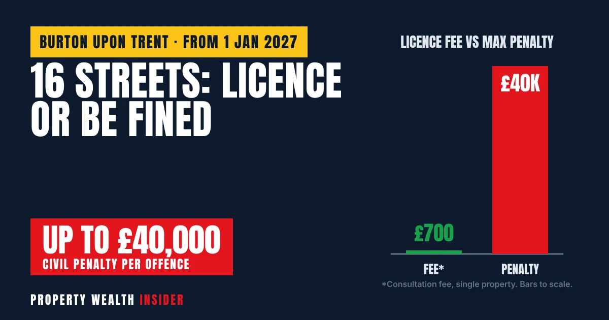 Property Wealth Insider graphic: Burton selective licensing on 16 streets from 1 January 2027, with fines of up to £40,000