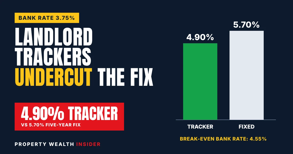 Graphic showing a 4.90% buy-to-let tracker rate against a 5.70% fixed rate, with a break-even Bank Rate of 4.55%