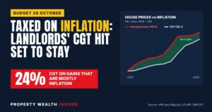 24% CGT on inflation ‘gains’ set to stay for landlords