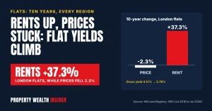 London flat prices fall 2.3% in a decade as rents soar 37%