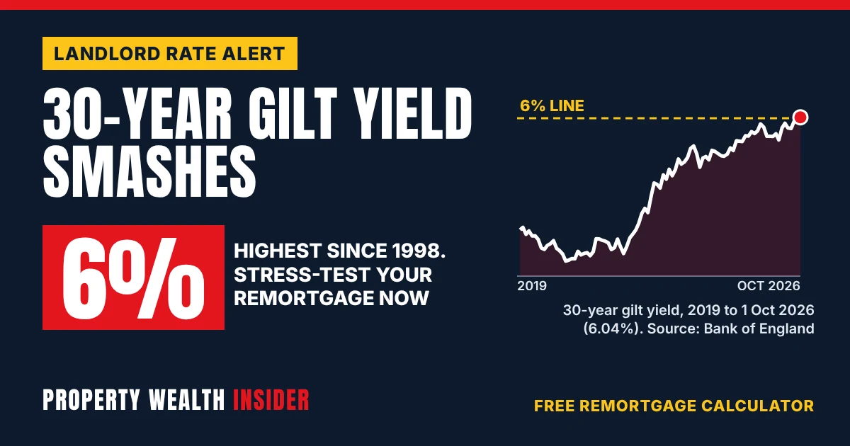 Line chart of UK 30-year gilt yield rising to 6.04% with headline 30-year gilt yield smashes 6%