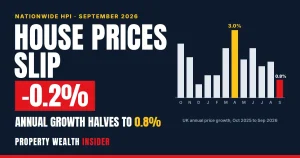 House prices slip 0.2% as annual growth halves to 0.8%