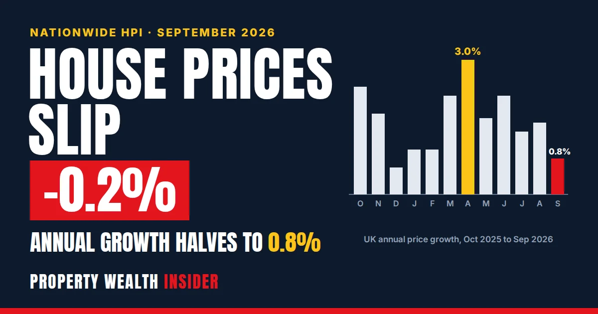 Property Wealth Insider graphic: UK house prices slip 0.2% in September as annual growth halves to 0.8%, with a 12-month bar chart