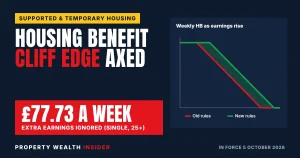 Housing Benefit cliff edge axed: workers keep up to £77.81 a week
