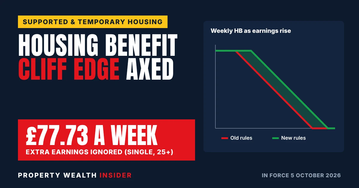 Navy graphic headlined Housing Benefit cliff edge axed, with a red box showing £77.73 a week of earnings ignored and a line chart of benefit against earnings