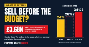 Sell before the Budget? HMRC says a CGT hike would lose £3.6bn