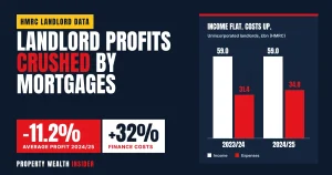 Landlord profits slump 11% as finance costs soar 32%