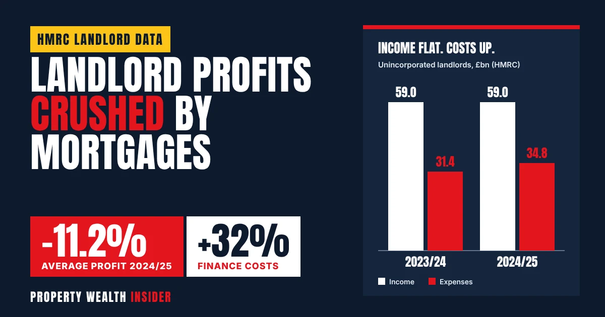 Graphic showing landlord profits down 11.2% while finance costs rose 32%, with HMRC income and expenses bars