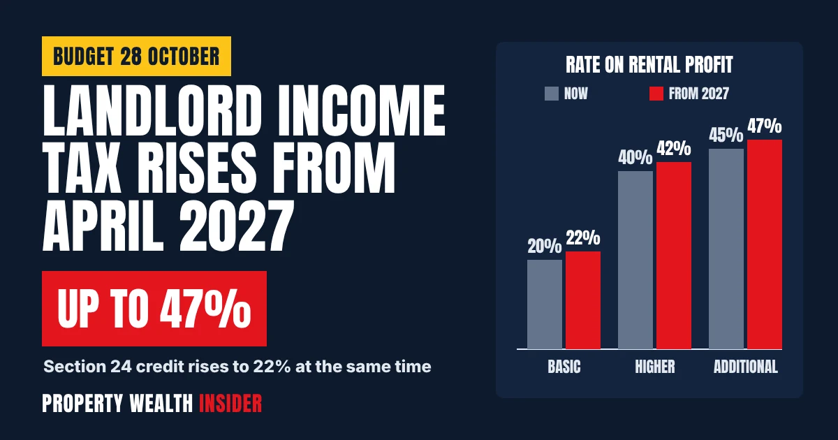 Graphic showing landlord income tax rates rising from 20%, 40% and 45% to 22%, 42% and 47% from April 2027