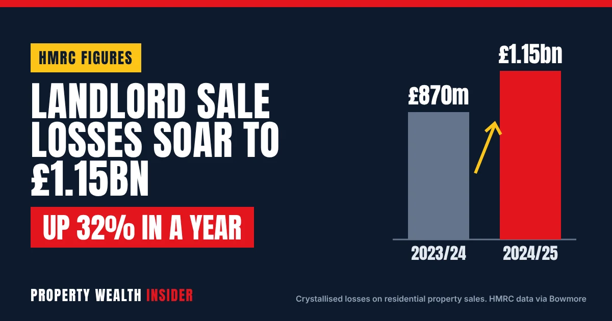 Property Wealth Insider graphic: landlord losses on property sales up 32% to £1.15bn, with bars comparing £870m in 2023/24 and £1.15bn in 2024/25