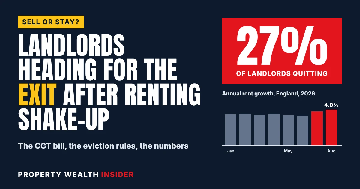 Graphic headlined 27% of landlords heading for the exit, with a red 27% box and a chart of rising rents in England