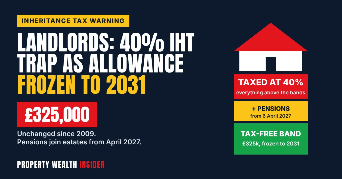 Landlord inheritance tax graphic: £325,000 nil-rate band frozen to 2031 with 40% tax above it and pensions included from April 2027