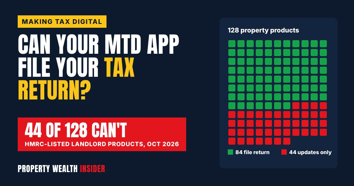 Graphic showing 44 of 128 Making Tax Digital software products for landlords cannot yet file the tax return
