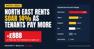 North East rents soar 14% as tenants pay £888 a year more