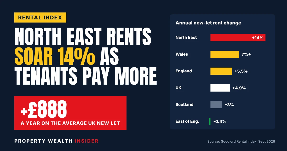 North East rents soar 14% as tenants pay £888 a year more