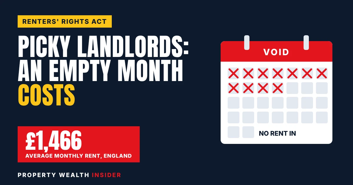 Calendar with empty weeks and a red box showing £1,466, the average monthly rent in England lost for each month a rental sits empty