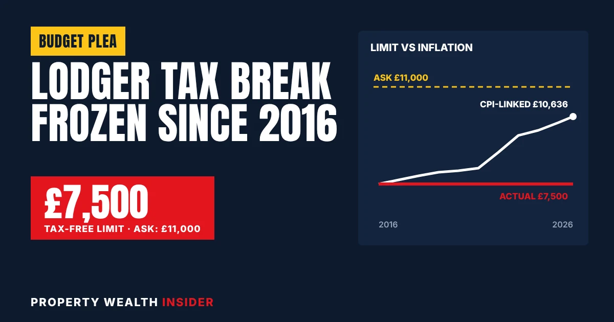 Graphic showing the £7,500 Rent a Room tax-free limit frozen since 2016 against an inflation-linked line rising towards £11,000