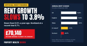 Rent Growth Slows to 3.8% – London Tenants Need £70,140 Salary