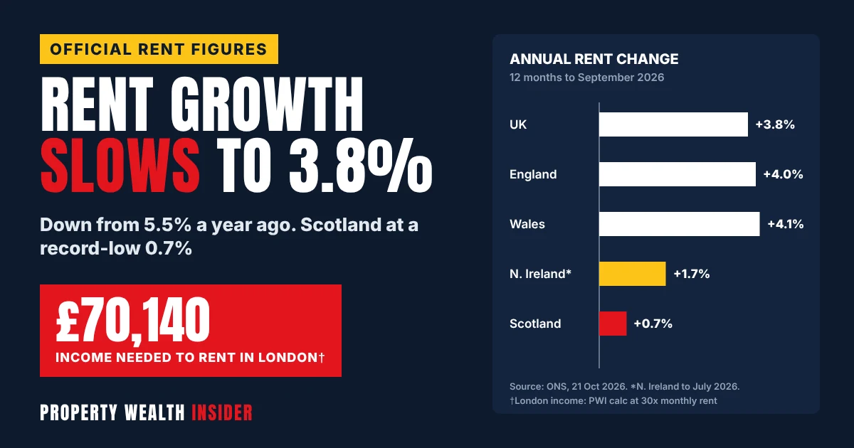 UK rent growth slows to 3.8% graphic with annual rent change by nation and a £70,140 salary needed to rent in London