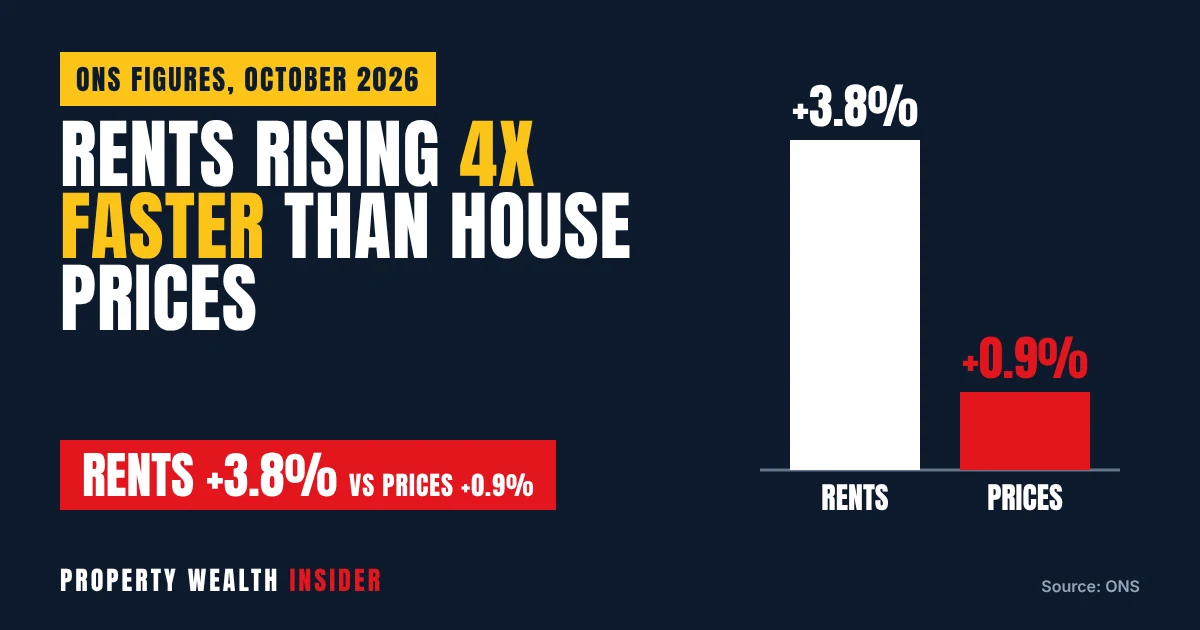 Graphic showing UK private rents up 3.8% against house prices up 0.9%, with bars comparing rent and price growth