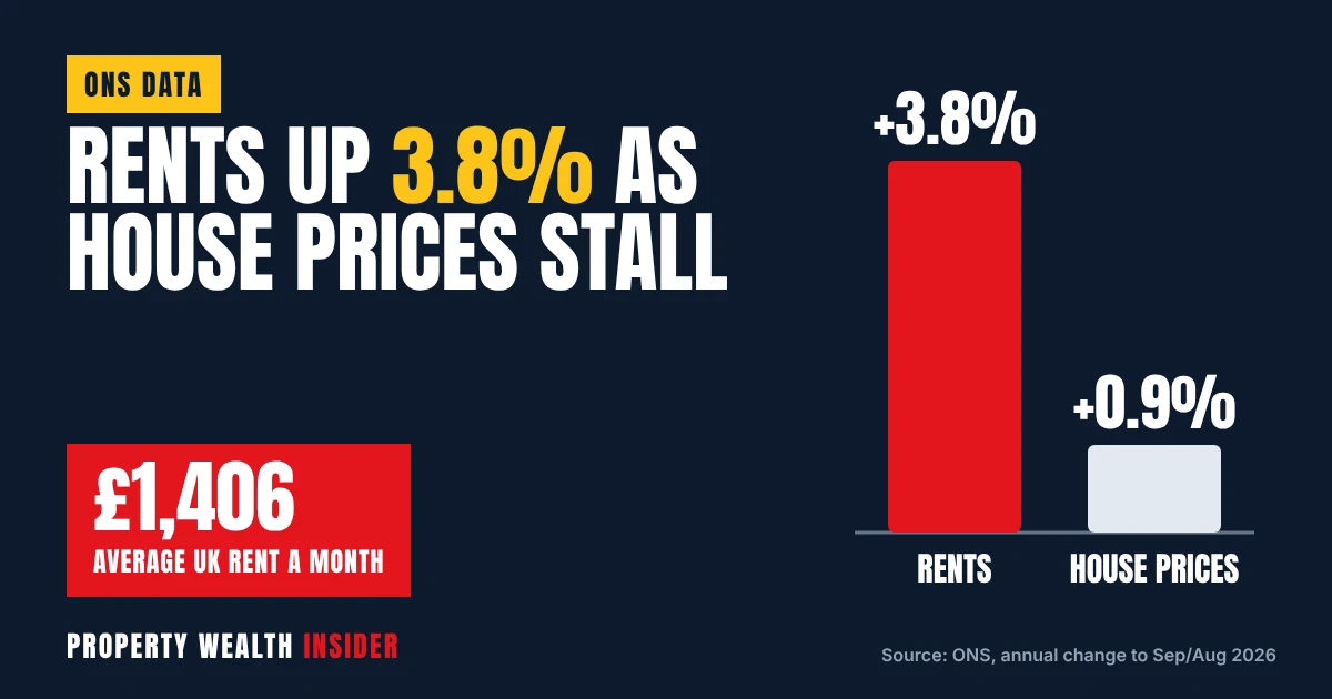 Graphic showing UK average rent of £1,406 a month, with rents up 3.8% against house price growth of 0.9%