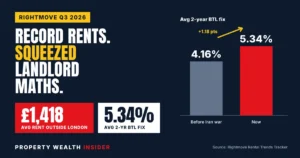 Rents Hit Record £1,418 – But 5.34% BTL Rates Crush the Maths