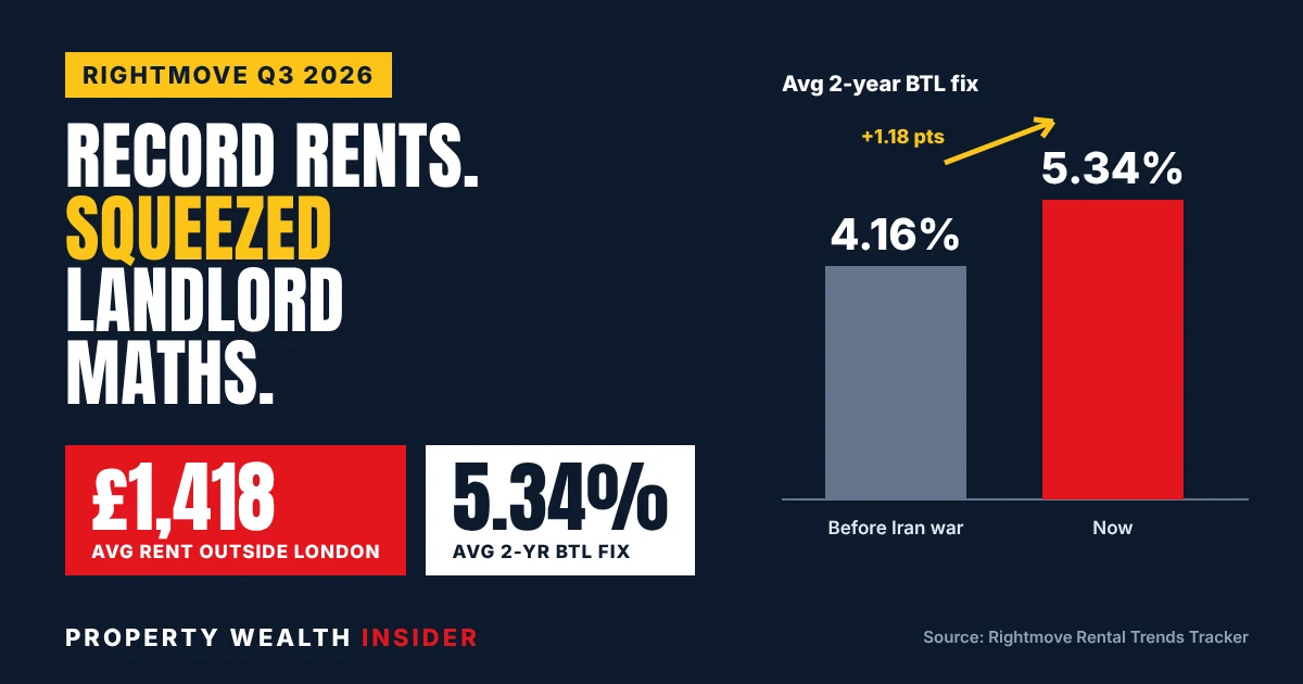Record average rent of £1,418 a month outside London set against a 5.34% buy-to-let mortgage rate
