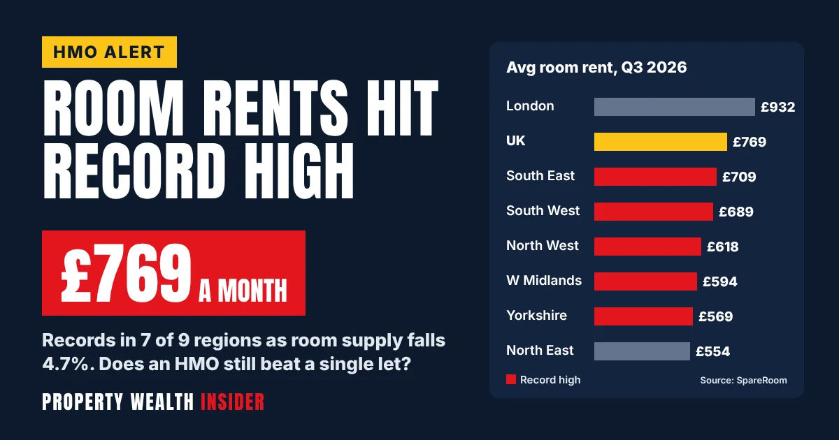 Property Wealth Insider graphic: UK room rents hit a record £769 a month, with a bar chart of regional room rents