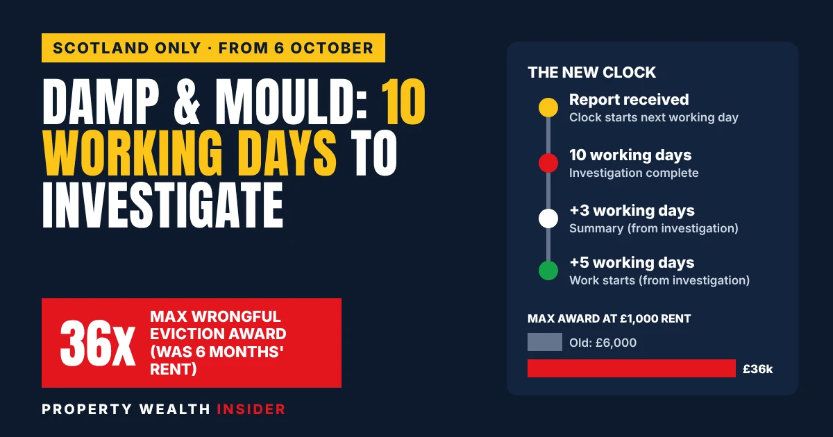 Property Wealth Insider graphic: Scotland's new damp and mould deadlines and wrongful termination awards of up to 36 times the relevant sum