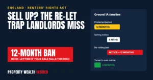 Selling a rental? The 12-month re-let ban and £40,000 fine trap