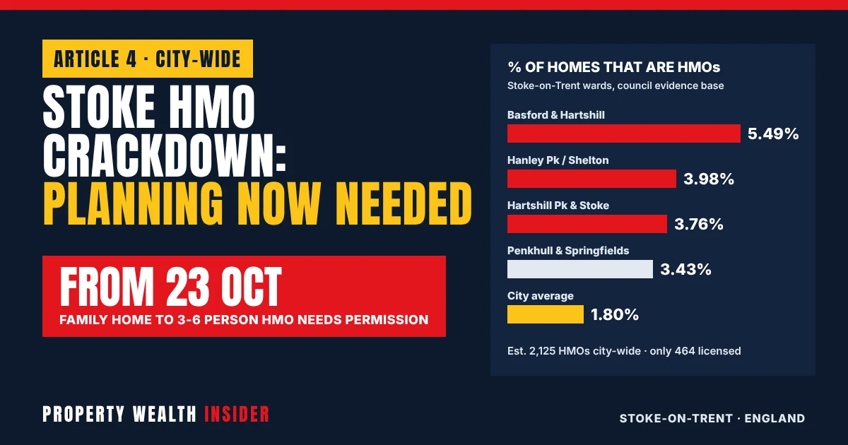 Navy graphic headlined Stoke HMO crackdown, with a red box reading 23 Oct and a bar chart of HMO share by Stoke-on-Trent ward