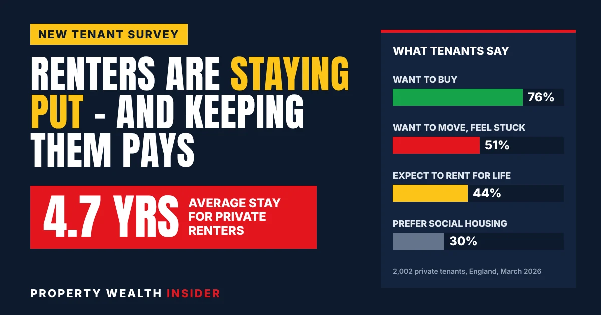 Graphic showing private tenants in England now stay an average of 4.7 years, with bar chart of tenant survey findings