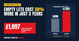 Empty lets now cost £1,097 a time as void bills soar 58%