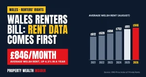 Wales Renters Bill confirmed as average rent hits £846